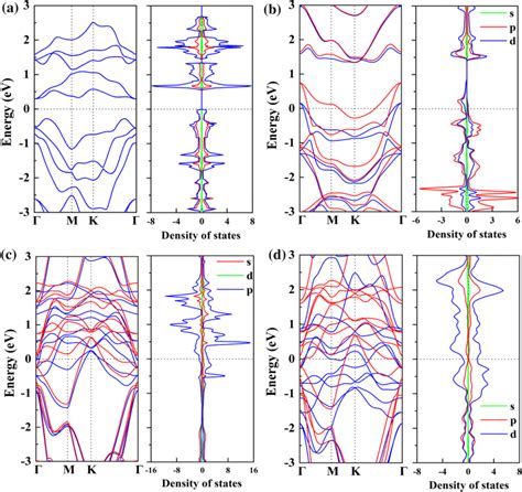 Electronic Band Structure And Partial Density Of States Of Mxenes A