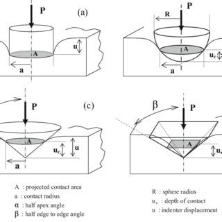 Shape And Geometrical Parameters Of The Different Indenters A