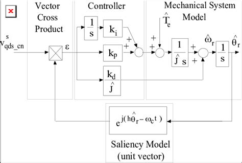 Zero Lag Tracking Observer Used To Estimate Rotor Position In A Machine