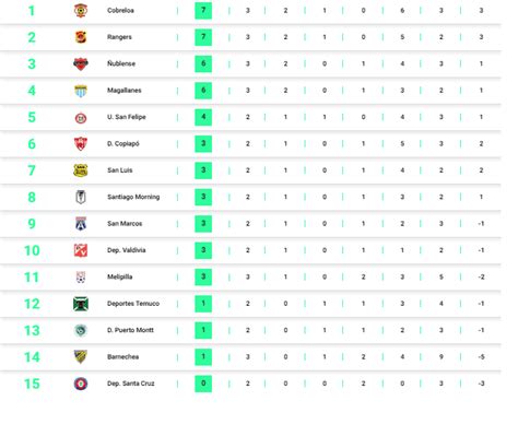 Tabla De Posiciones Primera B