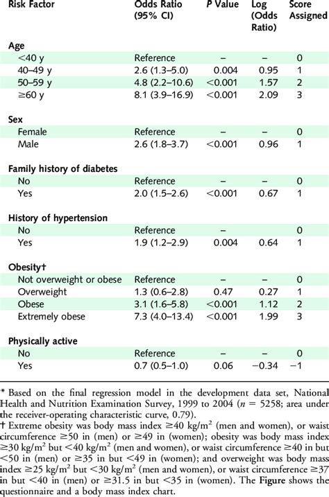 Risk Factors For Undiagnosed Diabetes Download Table