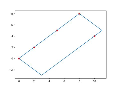 python - How do I find the smallest surrounding rectangle of a set of ...