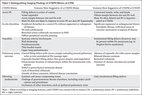 Multidisciplinary Approach To Chronic Thromboembolic Pulmonary