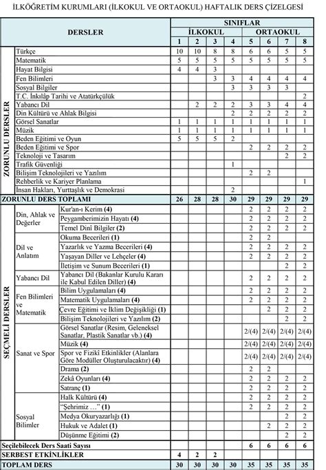 S N F Dersleri Ve Ders Saatleri S N Fta Hangi Dersler