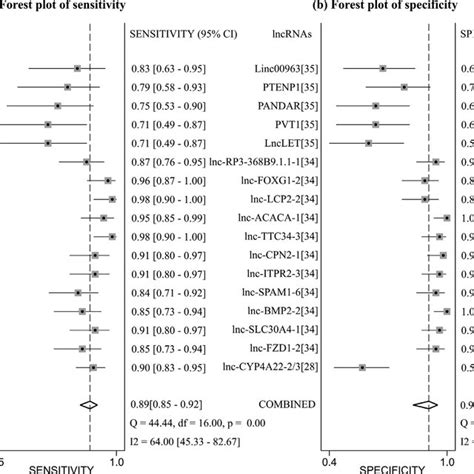 Forest Plot Of Sensitivity A And Specificity B Of Lncrnas For The