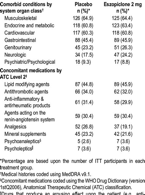 Important Comorbid Conditions And Concomitant Medications Download Table