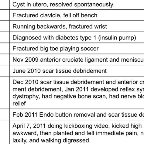 Chronological history of events after injury. | Download Table