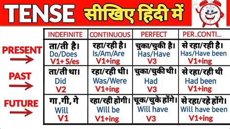 Tense Chart In Hindi टेंस Tense Formulas With Examples Present