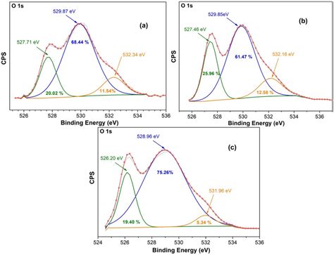 XPS Plots Of O 1s A Undoped B 5 Mol Os And C 10 Mol Os Doped LFO