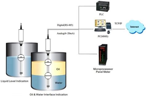 Hoe Werkt Een Magnetostrictieve Niveautransmitter Maintenance Benelux