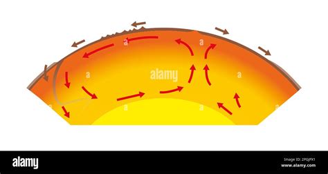 Convection currents in the mantle Stock Photo - Alamy