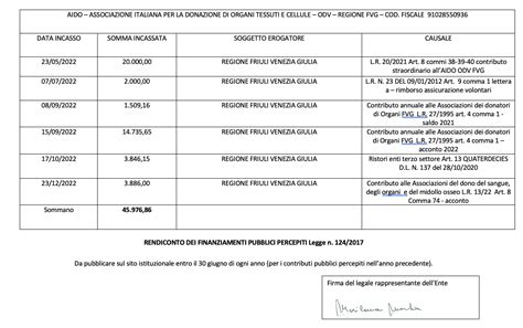 Adempimento degli obblighi di trasparenza e pubblicità AIDO FVG