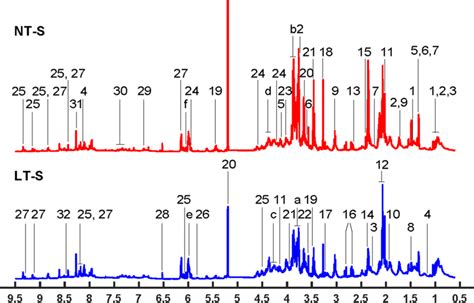 Averaged 600 MHz ¹H NMR spectra recorded on aqueous extracts derived