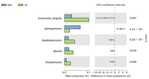 Biomedicines Free Full Text Exploring The Association Between Gut And Urine Microbiota And