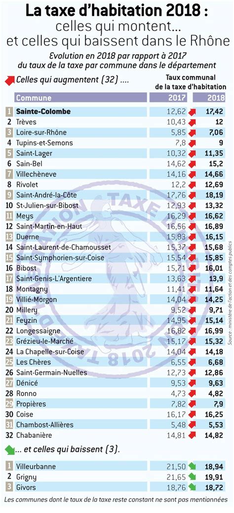 Rh Ne Imp Ts Communes Ont Relev Leur Taux De Taxe Dhabitation