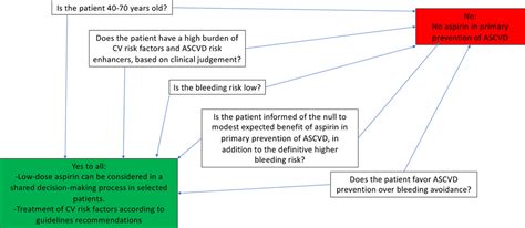 Revisiting The Role Of Aspirin For The Primary Prevention Of