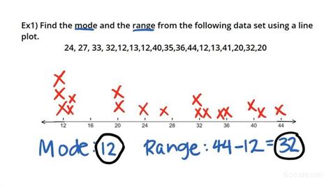 How To Find The Mode And Range From A Line Plot Algebra Study