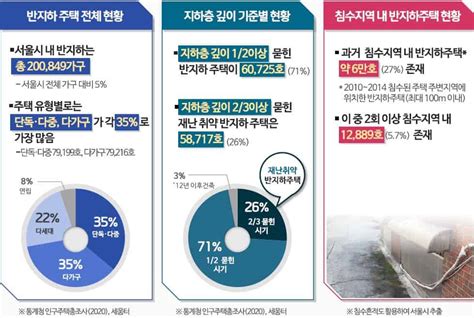 서울시 반지하 장애인가구 침수 대책 우선 지원 주가약자 지속 발굴 더인디고