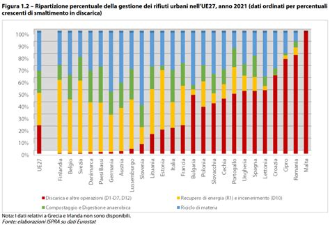 Come Vanno Raccolta Gestione E Riciclo Dei Rifiuti Urbani In Italia E