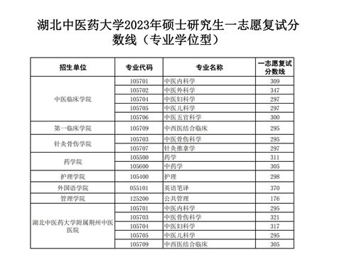 2024湖北中医药大学研究生分数线（含2022 2023历年复试）大学生必备网