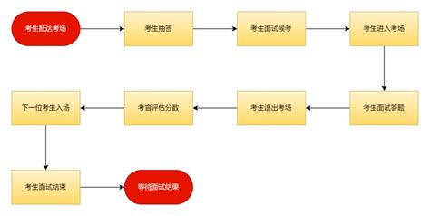 企业面试流程图 迅捷画图，在线制作流程图