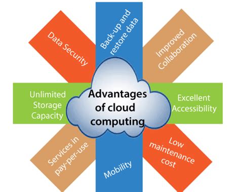 Advantages And Disadvantages Of Cloud Computing Learnovita