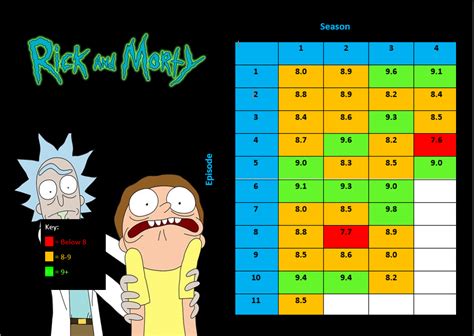 Ratings Of Each Rick And Morty Episode According To Imdb R Rickandmorty