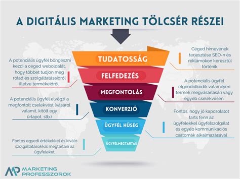 Mit jelent a Digitális marketing tölcsér azaz Digital Marketing Funnel