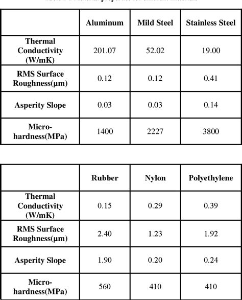 Pdf Thermal Contact Resistance Experiments And Simulation Semantic