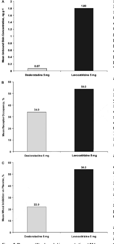 Figure From The Concept Of Receptor Occupancy To Predict Clinical