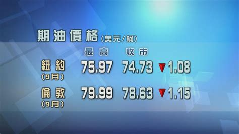 原油期貨價格下跌 美國期油價格跌至6月初以來低位 無綫新聞tvb News