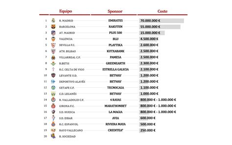 Patrocinios Seguidores Y Audiencia La Rentabilidad De Los Equipos De Fútbol En La Liga