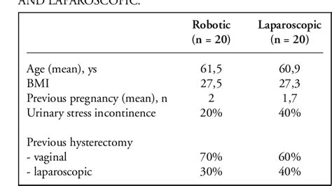 Table 1 From Robotic Versus Laparoscopic Sacrocolpopexy For Apical