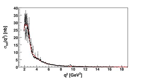 Color Online Total Cross Section Data For The Annihilation E E