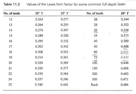 Solved Use The Lewis Equation To Find The Allowable Bending Chegg