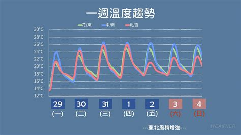 回溫飆破30度！下週冷空氣殺到 「急凍時間曝」恐冷到春節 鏡週刊 Mirror Media