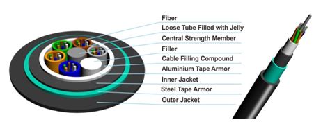 Gyfta Loose Tube Double Jacket Double Armor Cable Combayit