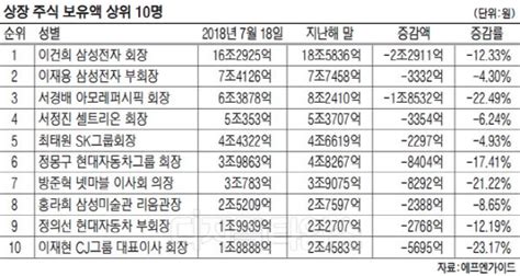 30대 주식부호 지분가치 올 10조 증발 이건희 회장 2조 넘게 하락 디지털타임스