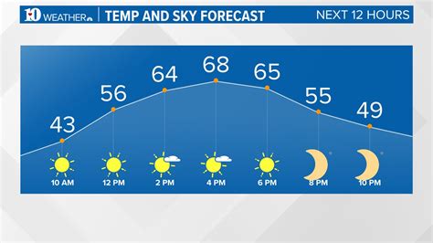 Wbir Weather Wbirweather Twitter