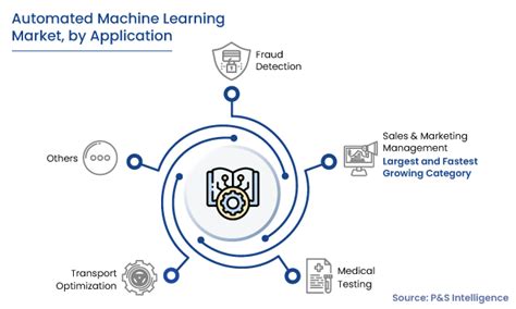 Automated Machine Learning Market Size And Share Report 2030