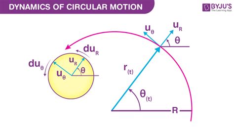 Dynamics Of Uniform Circular Motion