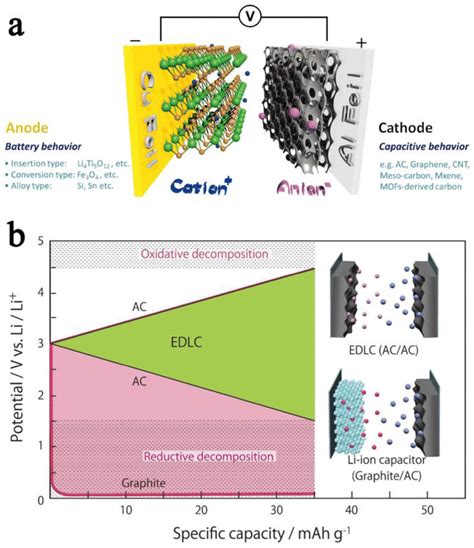 A Energy Storage Mechanism Of Lics 19 B Typical Potential