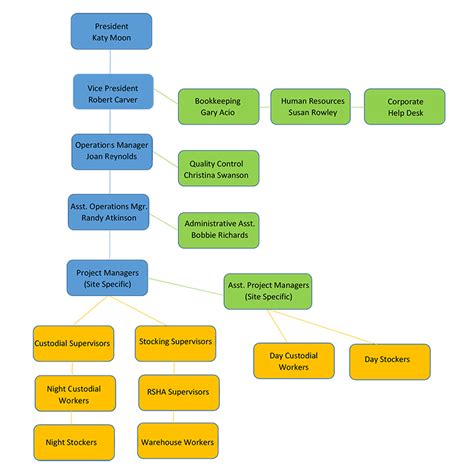 Organizational Chart The Right Work Corporation