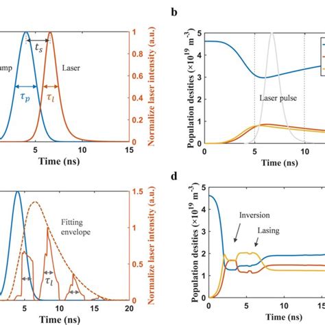 Time Evolution Of Pump And Laser Intensities And Average Population