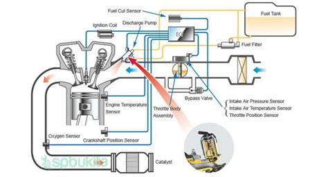 Sistem Bahan Bakar EFI Pengertian Fungsi Prinsip Kerja