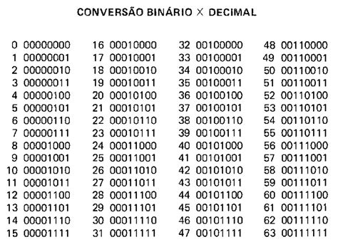 Tabela De Números Binários 0 A 100 BRAINCP