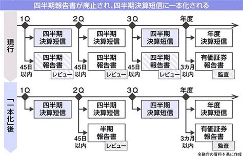 四半期報告書廃止で「決算短信に一本化」賛成8割、企業が評価する利点｜ニュースイッチ By 日刊工業新聞社