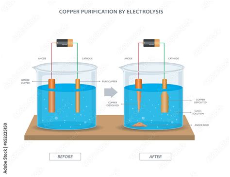 Purification Of Copper By Electrolysis Electrolysis Of Copper Sulfate Solution With Impure