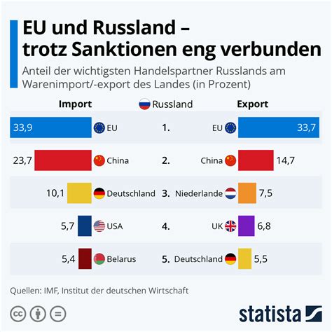 Infografik Eu Und Russland Trotz Sanktionen Eng Verbunden Statista