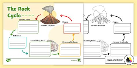 Rock Cycle Notes Organizer For 6th 8th Grade Twinkl